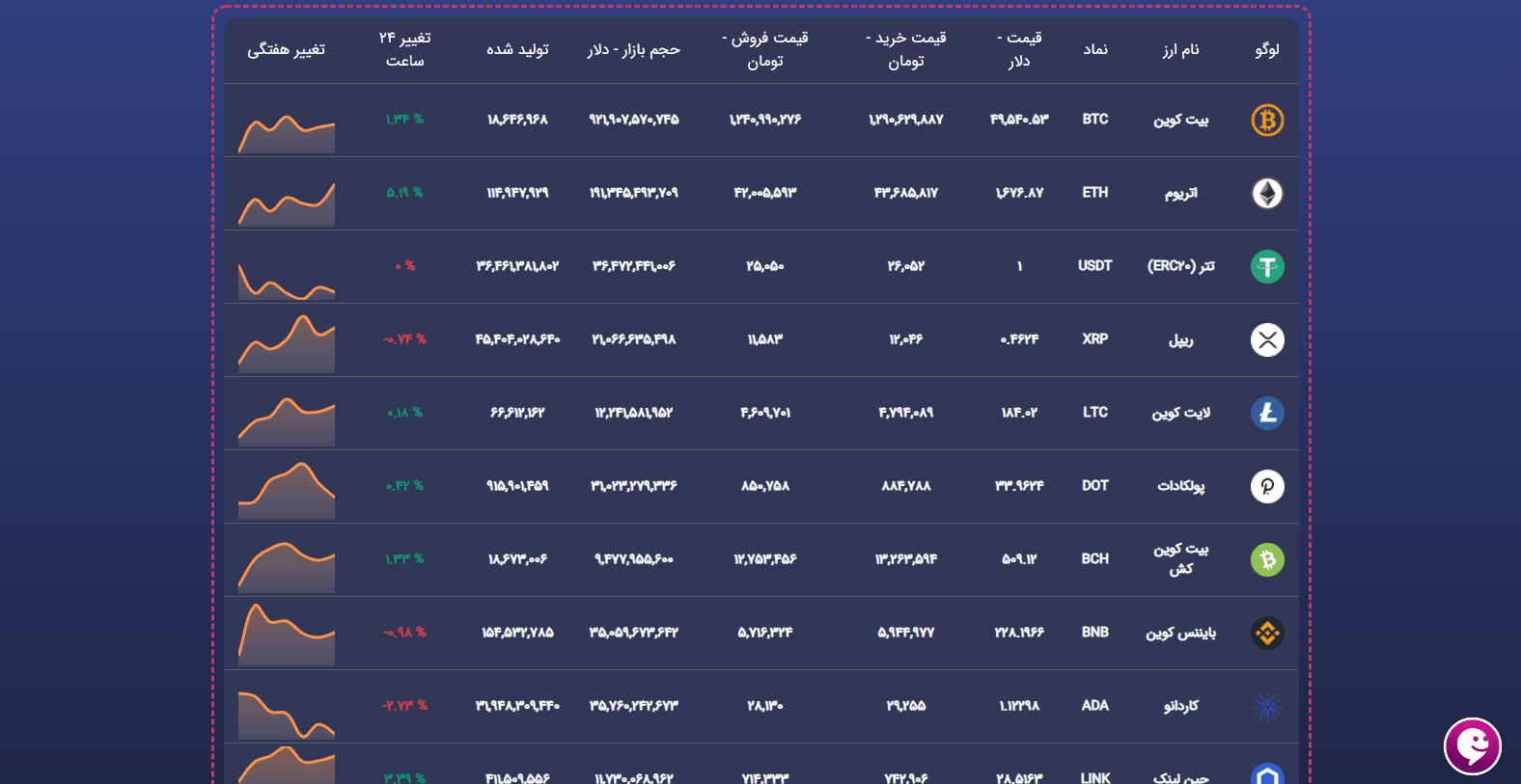 جدول ارز دیجیتال بامن اکسچنج