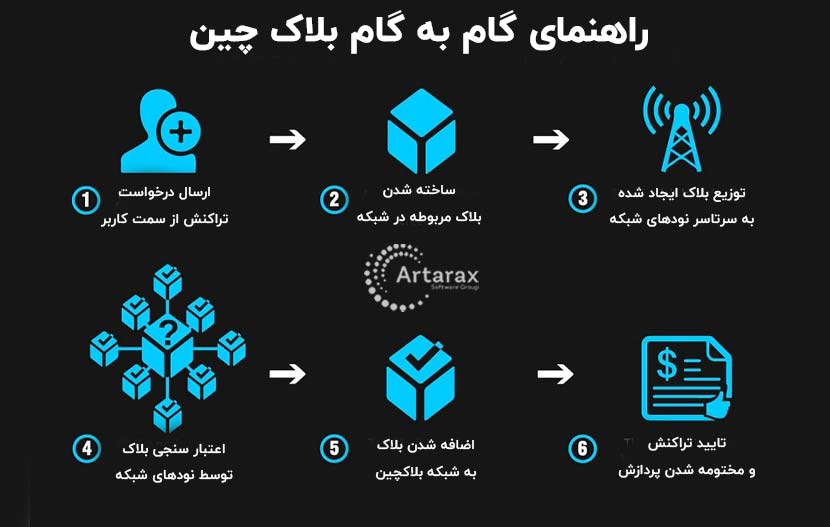 روش کار بلاک چین