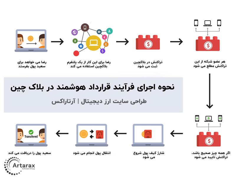 قرارداد هوشمند یا اسمارت کانترکت با کدنویسی در بستر بلاک چین انجام می شود