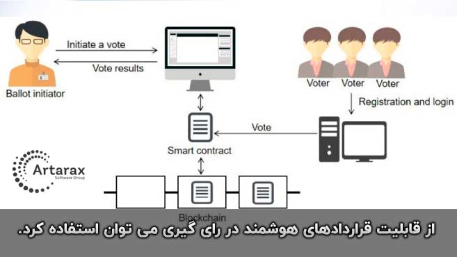 رای گیری بلاک چین