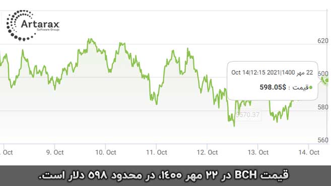 قیمت بیت کوین کش