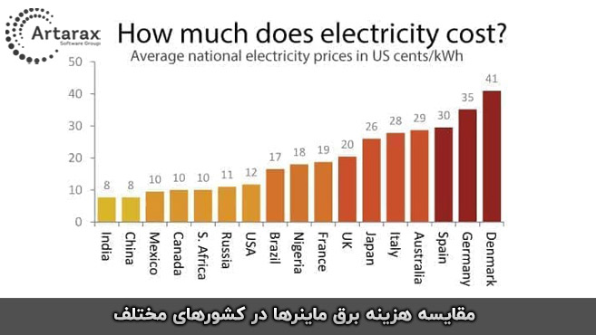 مصرف برق ماینر