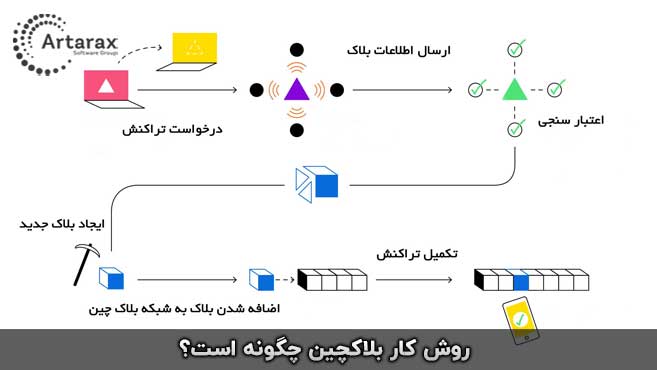 بلاک چین چطور کار می کند؟