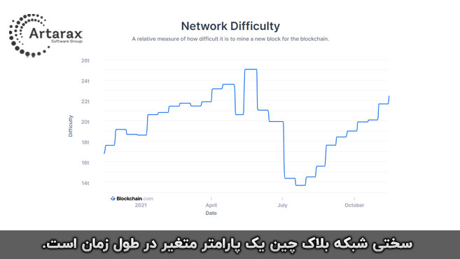 سختی شبکه بیت کوین