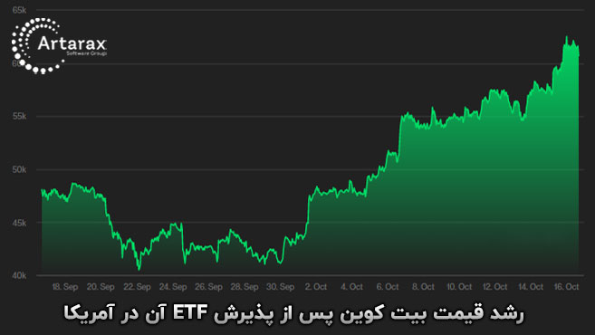 رابطه قیمت بیت کوین و etf بیت کوین