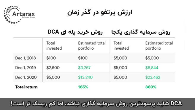 خرید پله ای dca