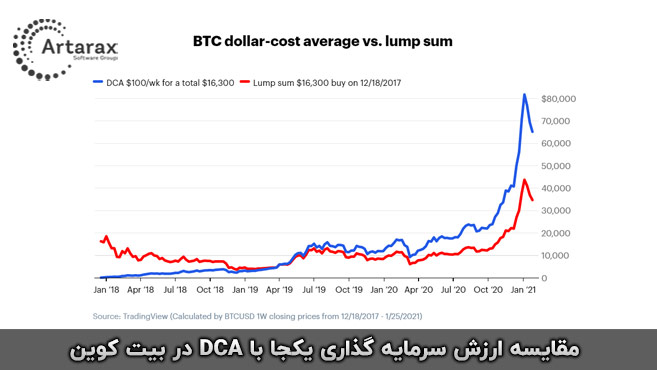 متوسط هزینه دلاری dca