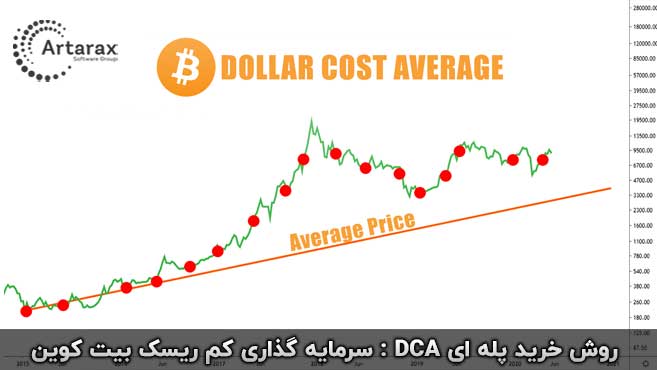 متوسط هزینه دلاری dca