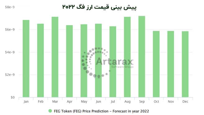 قیمت فگ 2022