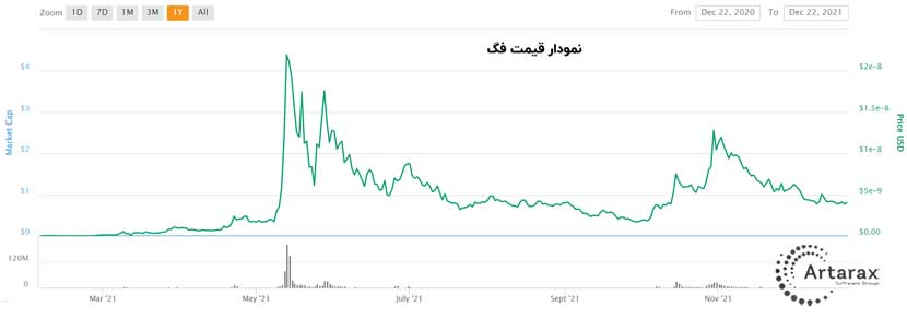 نمودار قیمت فگ
