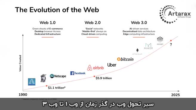 وب 3 و تحولاتی که به بار آورده