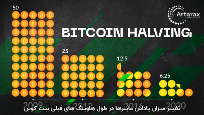 نصف شدن پاداش استخراج بیت کوین
