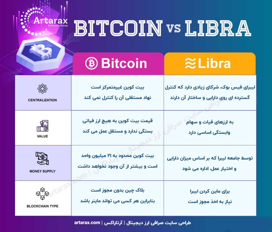 تفاوت لیبرا و بیت کوین
