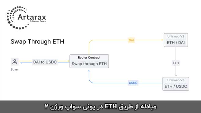 سواپ از زطریق اتریوم در یونی سواپ