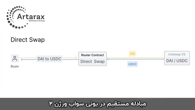 direct swap in unisawp