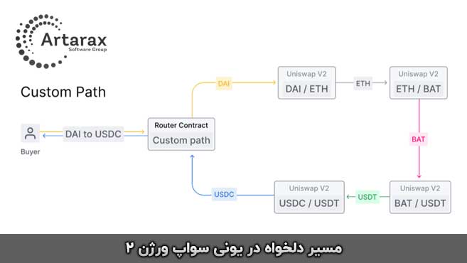 سواپ از مسیر دلخواه در uniswap