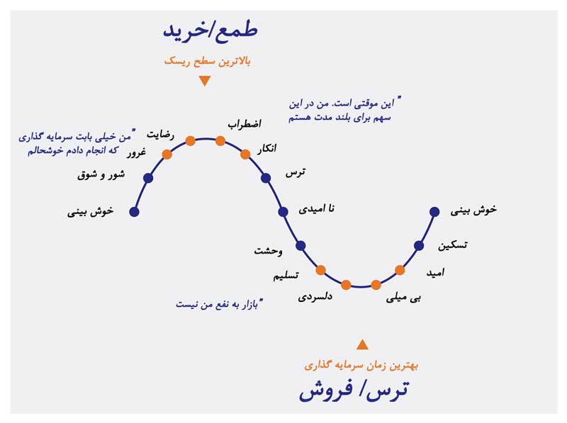 چرخه بازار بیت کوین
