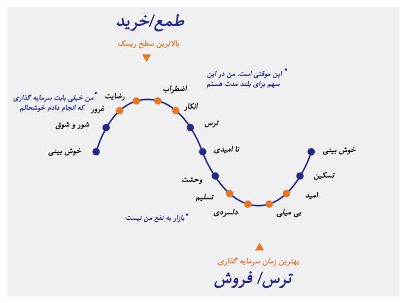 چرخه بازار بیت کوین 