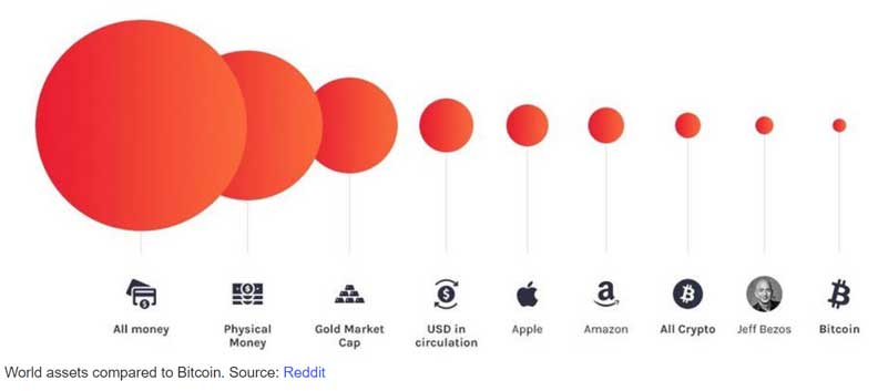 مقایسه ارزش بازار جهانی با بیت کوین