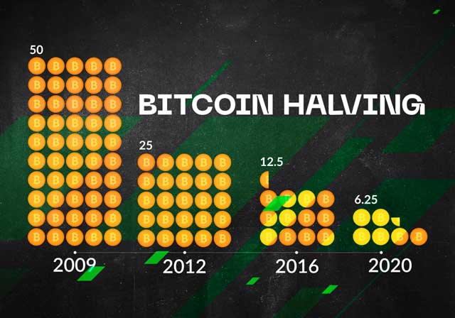 هاوینگ بیت کوین چه تاثیری روی قیمت btc دارد