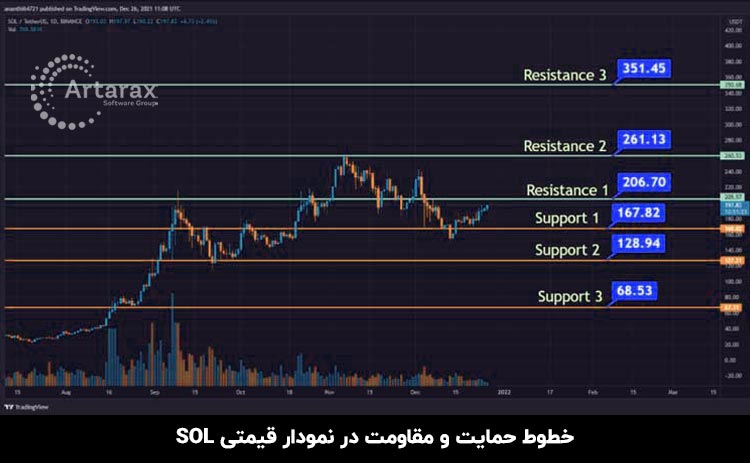 پیش بینی قیمت ارز سول در 2022