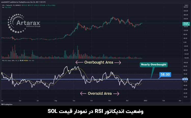 rsi sol