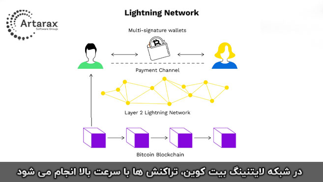 ارز دیجیتال رایگان با لایتنینگ بیت کوین