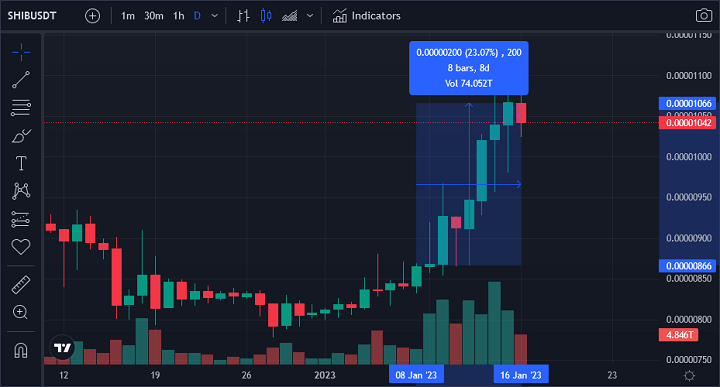 ارز دیجیتال شیبا